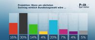 heute-journal – Projektion: Wenn am nächsten Sonntag wirklich Bundestagswahl wäre ...