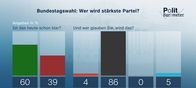 heute journal – Bundestagswahl: Wer wird stärkste Partei?