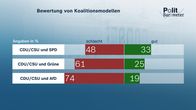 heute-journal – Bewertung von Koalitionsmodellen