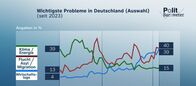 heute journal – Wichtigste Probleme in Deutschland (Auswahl)