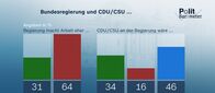 heute journal – Bundesregierung und CDU/CSU: