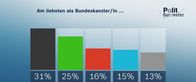 heute-journal – Am liebsten als Bundeskanzler/in ...