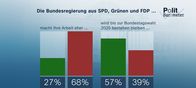 heute journal – Die Bundesregierung aus SPD, Grünen und FDP ...