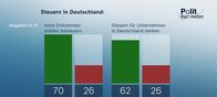heute-journal – Steuern in Deutschland:
