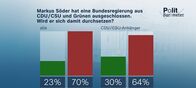 heute journal – Markus Söder hat eine Bundesregierung aus CDU/CSU und Grünen ausgeschlossen. Wird er sich damit durchsetzen?