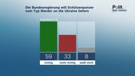 heute-journal – Wenn die noch bis Anfang Mai ausgesetzten US-Strafzölle auf europäische Produkte eingeführt werden, würde das für 63% der Befragten der deutschen Wirtschaft sehr stark oder stark schaden. 34% erwarten in diesem Fall nicht so große oder keine negativen ökonomischen Auswirkungen.