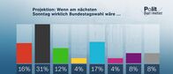 heute journal – Projektion: Wenn am nächsten Sonntag wirklich Bundestagswahl wäre ...