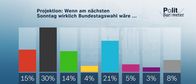 heute-journal – Projektion: Wenn am nächsten Sonntag wirklich Bundestagswahl wäre ...