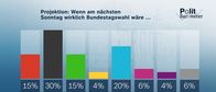 heute journal – Projektion: Wenn am nächsten Sonntag wirklich Bundestagswahl wäre ...
