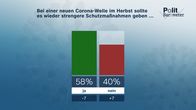 heute-journal – Bei einer neuen Corona-Welle im Herbst sollte es wieder strengere Schutzmaßnahmen geben ...