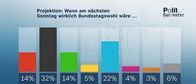 heute journal – Projektion: Wenn am nächsten Sonntag wirklich Bundestagswahl wäre ...