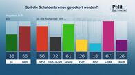 heute-journal – Soll die Schuldenbremse gelockert werden?