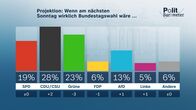 heute-journal – Projektion: Wenn am nächsten Sonntag wirklich Bundestagswahl wäre ...