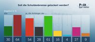 heute journal – Soll die Schuldenbremse gelockert werden?