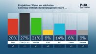 heute-journal – Projektion: Wenn am nächsten Sonntag wirklich Bundestagswahl wäre ...