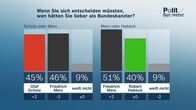 heute-journal – Wenn Sie sich entscheiden müssten, wen hätten Sie lieber als Bundeskanzler?