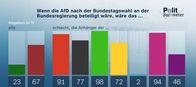 heute journal – Wenn die AfD nach der Bundestagswahl an der Bundesregierung beteiligt wäre, wäre das ...