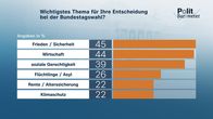 heute journal – Wichtigstes Thema für Ihre Entscheidung bei der Bundestagswahl?