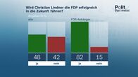 heute journal – Wird Christian LIndner die FDP erfolgreich in die Zukunft führen?