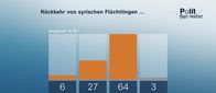 heute-journal – Rückkehr von syrischen Flüchtlingen ...