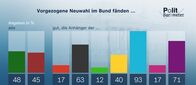 heute journal – Vorgezogene Neuwahlen im Bund fänden ...