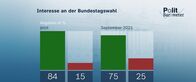 heute journal – Interesse an der Bundestagswahl