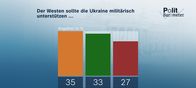 heute journal – Der Westen sollte die Ukraine militärisch unterstützen ...