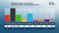 heute-journal – Projektion: Wenn am nächsten Sonntag wirklich Bundestagswahl wäre ...