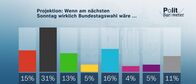 heute-journal – Projektion: Wenn am nächsten Sonntag wirklich Bundestagswahl wäre ...